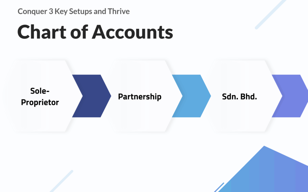 Infographic showing the progression of a Chart of Accounts structure across three business entity types: Sole-Proprietor, Partnership, and Sdn. Bhd. (Private Limited Company). The title is "Conquer 3 Key Setups and Thrive: Chart of Accounts.